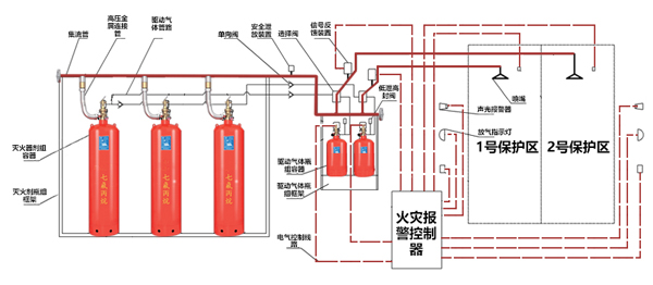 七氟丙烷滅火系統(tǒng)組成