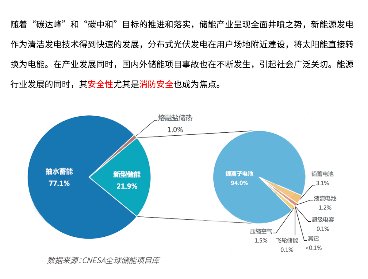 儲能消防系統(tǒng)背景